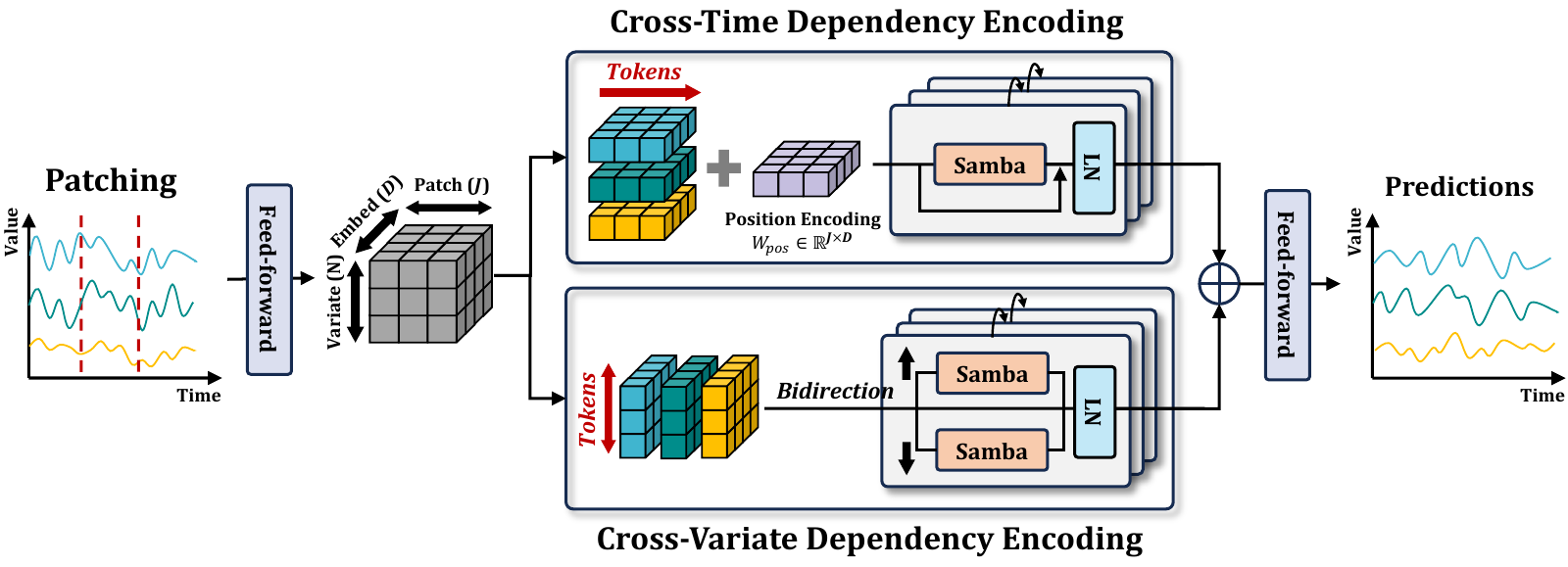 SDE framework